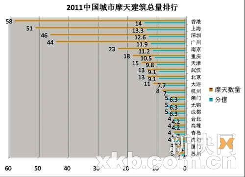 中国十大摩天潜力城市广州居首(组图)