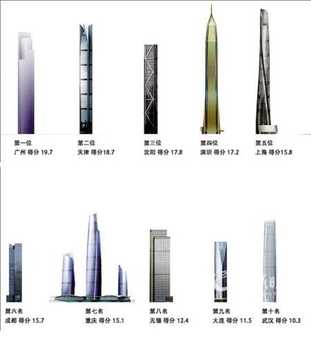 在建摩天楼广州居全国第一排行榜遭质疑