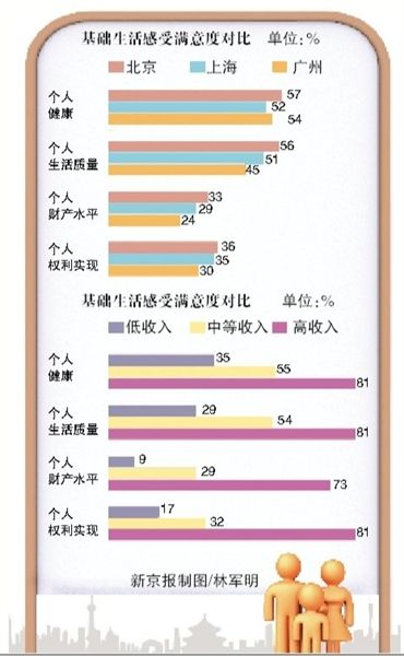北上广生活感受调查 北京居民最不满收入水平