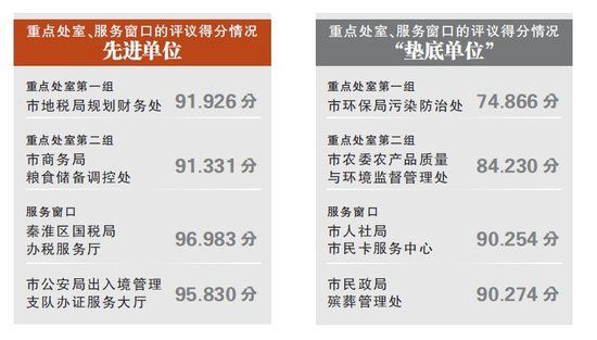制图/扬子晚报 南京首次公布机关作风评议完整结果(图)