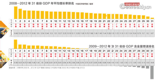 31省份GDP含金量五年大考(图)