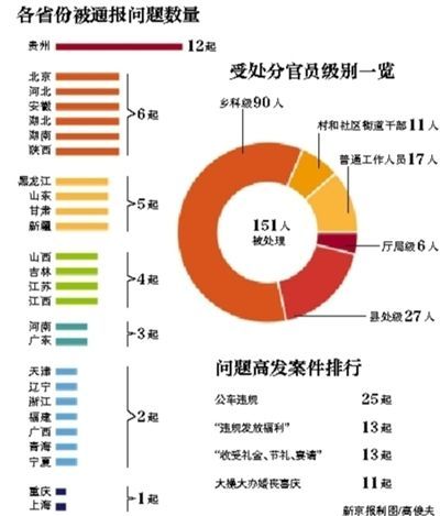 各省份被通报问题数量。 北京东城城管委发53万元福利被中纪委点名