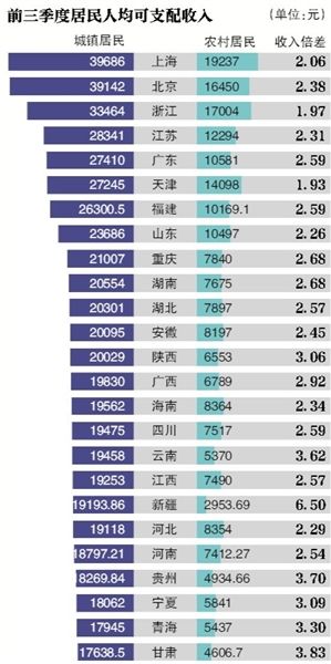 27省份三季度GDP增速公布:重庆第一吉林垫底