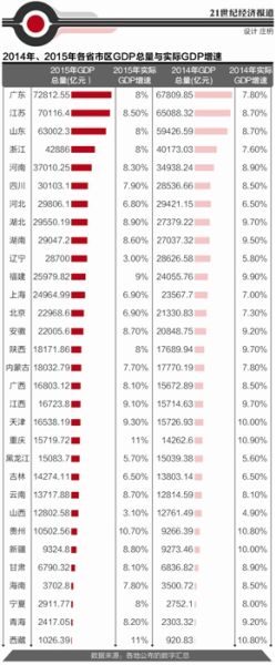 各省GDP总量与增速 2015各省经济总量排名大