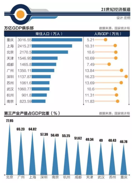 重庆市gdp产值是多少_23个省份GDP超万亿 广东过5万亿 重庆增速第一 1(2)