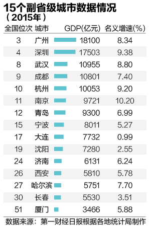 5个副省级城市进GDP万亿俱乐部 广深领衔