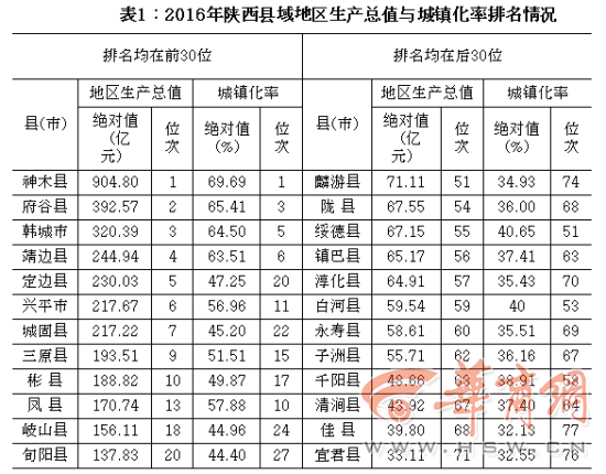 城镇化排名_新型城镇化