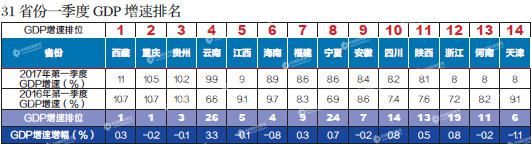 一季度31省份GDP排名 一季度31省份GDP谁跑得快:22省份增速超全国
