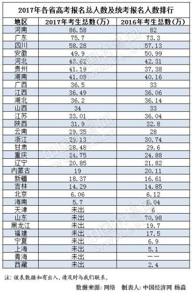 23省公布2017高考报考人数 23省公布2017高考报考人数 11省出现下滑