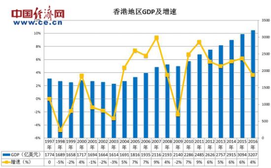 香江20年数字见证香港发展