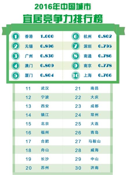 宜居竞争力排行榜 中国城市综合经济竞争力:深圳第一 北京第七