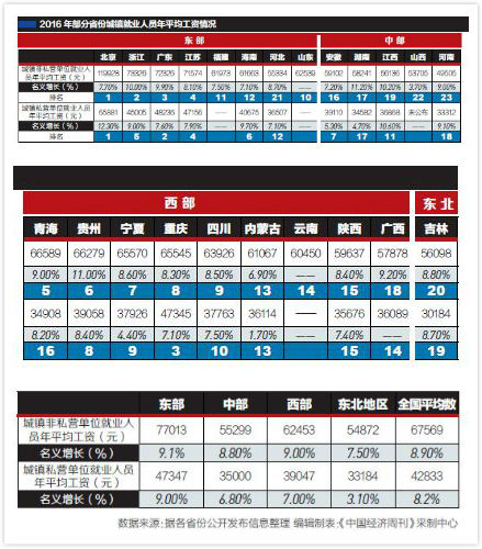 全国工资分布图 23省份2016年平均工资出炉:北京最高吉林垫底