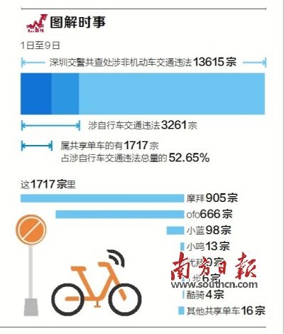 非机动车交通违法统计分析图 深圳开首批共享单车禁骑令 超万人失去使用权