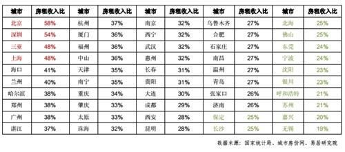房租收入比 50城房租收入比:北京深圳超50% 无锡仅19%