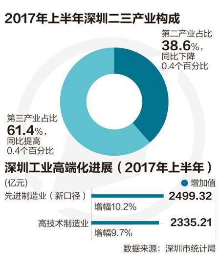 产业分析图 深圳发展新型前店后厂 加速粤港澳大湾区融合