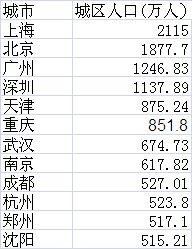 表1:12个城区人口超过500万的城市 全国657个城市人口将近5亿 这12城之和就占1/4