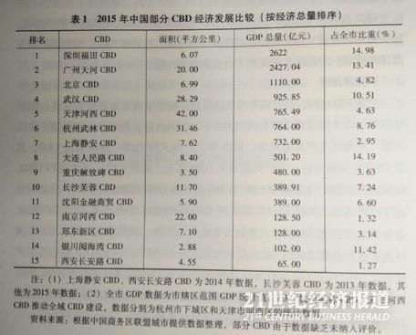 经济发展比较 全国CBD排名:广州天河、深圳福田、北京CBD位列前三