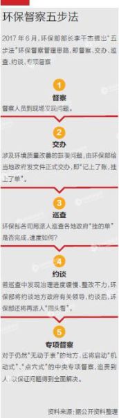 环保督查五步法 中央环保督察威力大:两年内完成对31省份全覆盖