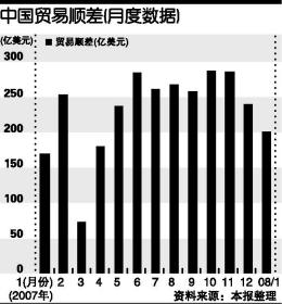 图片根据昨天海关总署公布的最新数据,今年1月份中国实现贸易顺差194