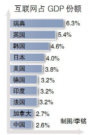 йGDP2.6%