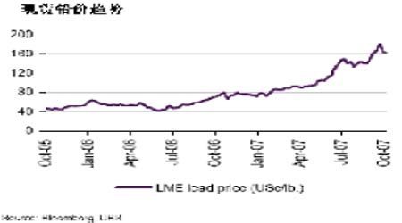 瑞银第四季度铅商品报告_品种研究