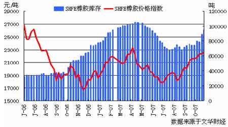 商品牛市继续支撑天然橡胶价格上涨_品种研究