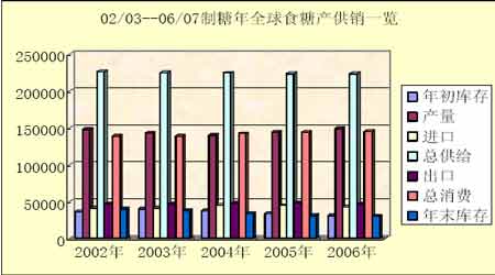2008年度白糖期货市场分析报告_品种研究
