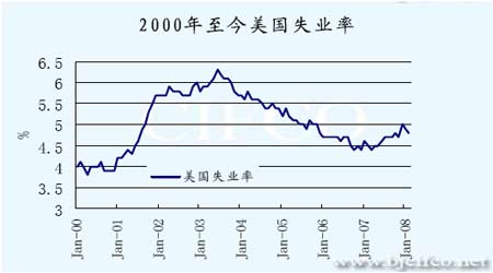 失业率高的专业_中国人口失业率的走势
