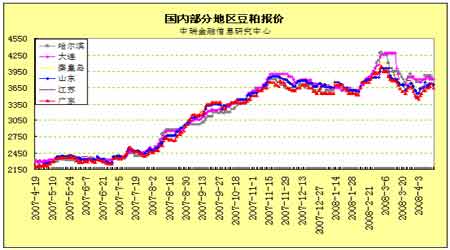 2008年4-5月大豆市场评估报告