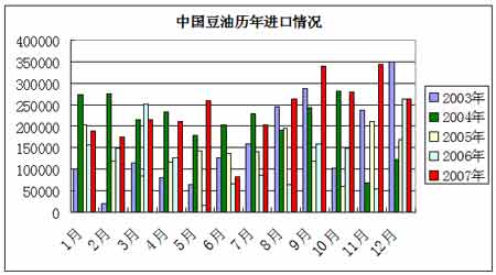 2008年4-5月大豆市场评估报告(2)