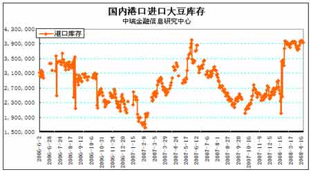 2008年4-5月大豆市场评估报告(3)