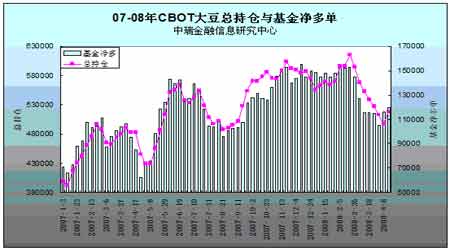 2008年4-5月大豆市场评估报告(4)