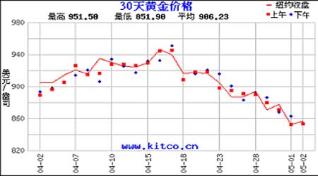 国际黄金价格走势图.(来源:上海中期)