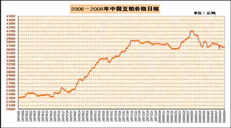 四月大豆触底反弹 五月关注豆粕表现(3)_品种研