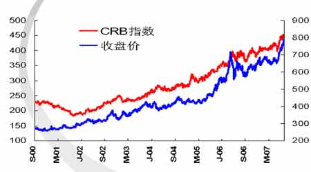 CRB��Ʒ�۸�ָ�����۵�����Է���(2)