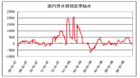 市场研究:期铜震荡上行 继续牛市循环(7)