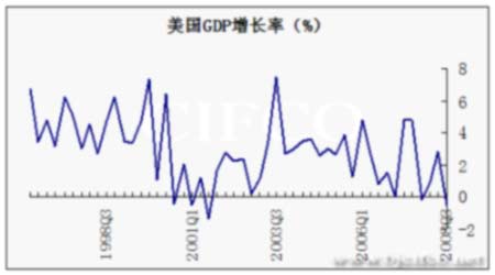 美国gdp增长率走势图.(来源:北京中期)