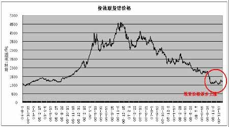 锌价重心在振荡中缓慢抬高_品种研究