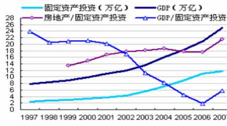 房地产与gdp关系