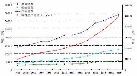 GDP需求量