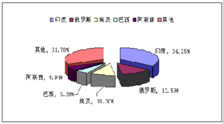中国PVC进出口贸易流向分析_品种研究