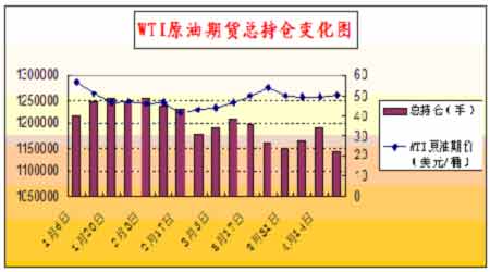 期货投机持仓下降 原油应回合理价位(3)_品种研