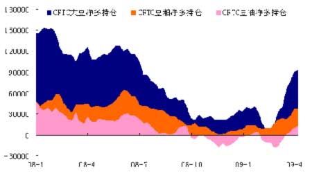 连豆有望上行 豆油强势不改