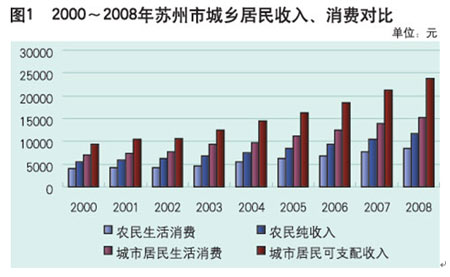苏州:农民消费对GDP贡献逐年削弱_国内财经