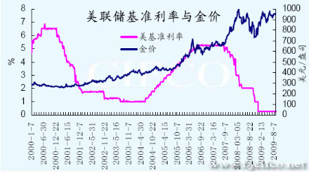 1171081610_图为美联储基准利率与金价走势图