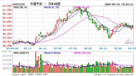 中国平安股价走势图