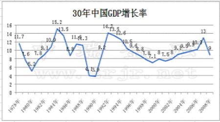 中国gdp走势_中国三季度经济持续放缓 料维持宽松大方向不变(2)