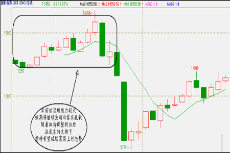 塑料评论:通胀与需求博弈下塑料奠定震荡上行