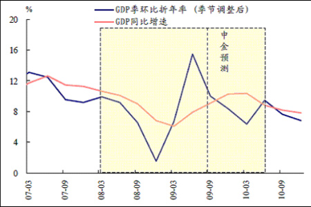 gdp走势图_大乐透走势图(3)