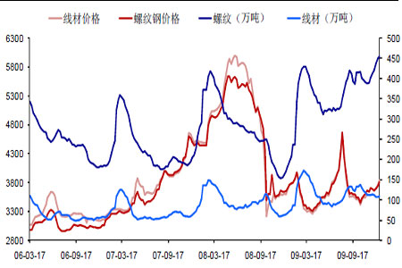 未来钢价走向预测
